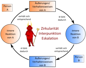 Das Teufelskreis-Modell nach Schulz von Thun